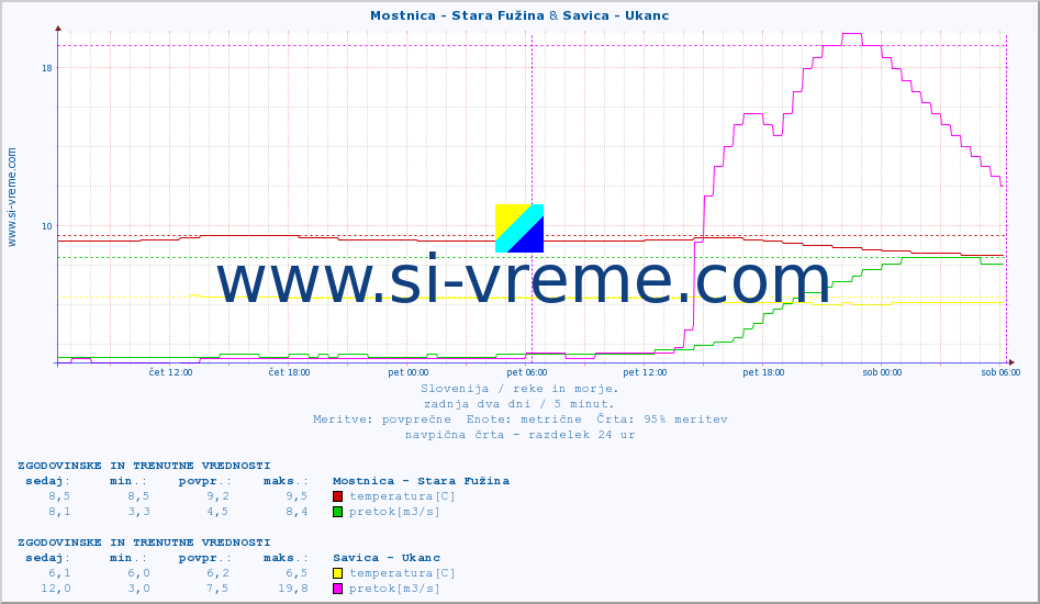 POVPREČJE :: Mostnica - Stara Fužina & Savica - Ukanc :: temperatura | pretok | višina :: zadnja dva dni / 5 minut.