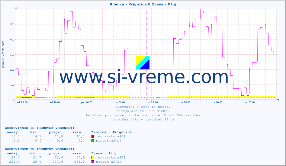 POVPREČJE :: Ribnica - Prigorica & Drava - Ptuj :: temperatura | pretok | višina :: zadnja dva dni / 5 minut.