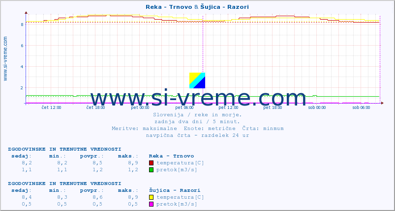 POVPREČJE :: Reka - Trnovo & Šujica - Razori :: temperatura | pretok | višina :: zadnja dva dni / 5 minut.