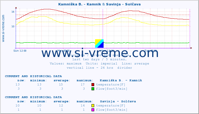  :: Kamniška B. - Kamnik & Savinja - Solčava :: temperature | flow | height :: last two days / 5 minutes.