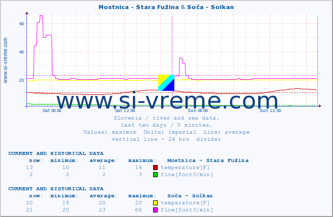  :: Mostnica - Stara Fužina & Soča - Solkan :: temperature | flow | height :: last two days / 5 minutes.