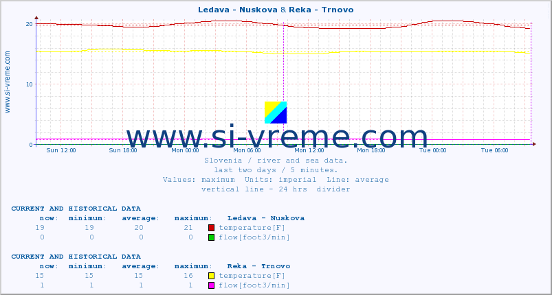  :: Ledava - Nuskova & Reka - Trnovo :: temperature | flow | height :: last two days / 5 minutes.