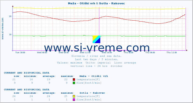  :: Meža - Otiški vrh & Sotla - Rakovec :: temperature | flow | height :: last two days / 5 minutes.