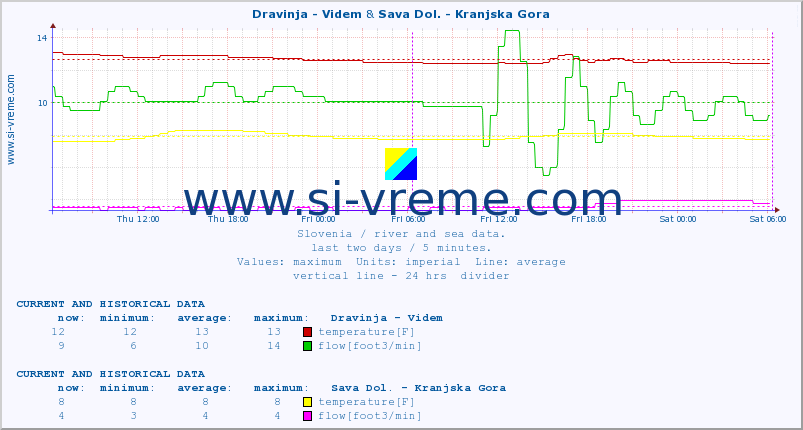  :: Dravinja - Videm & Sava Dol. - Kranjska Gora :: temperature | flow | height :: last two days / 5 minutes.