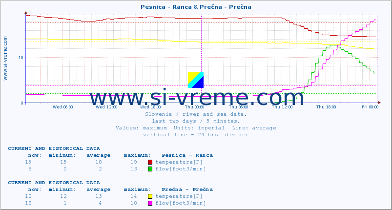  :: Pesnica - Ranca & Prečna - Prečna :: temperature | flow | height :: last two days / 5 minutes.