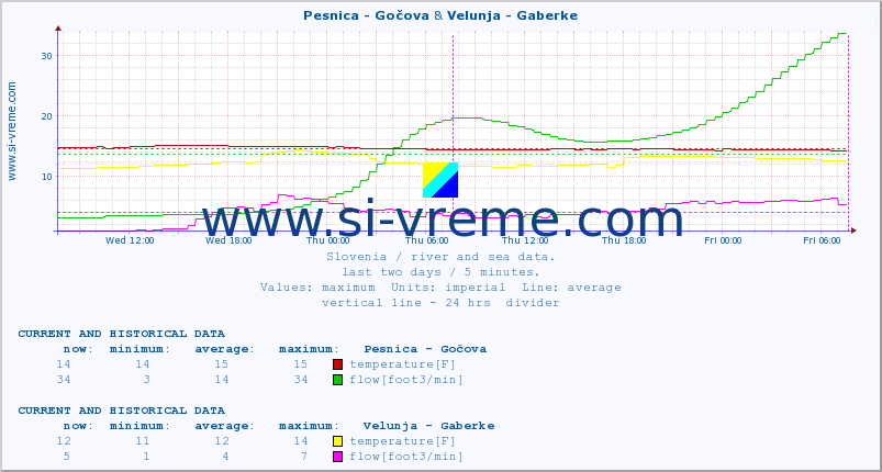  :: Pesnica - Gočova & Velunja - Gaberke :: temperature | flow | height :: last two days / 5 minutes.