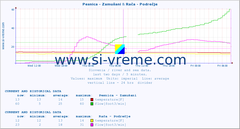  :: Pesnica - Zamušani & Branica - Branik :: temperature | flow | height :: last two days / 5 minutes.