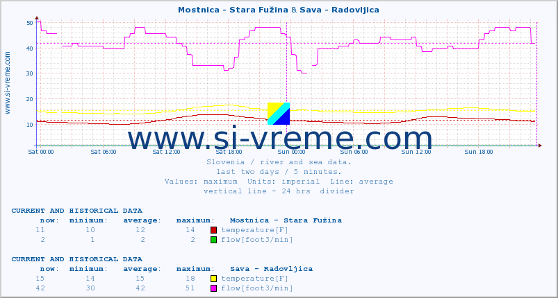  :: Mostnica - Stara Fužina & Sava - Radovljica :: temperature | flow | height :: last two days / 5 minutes.