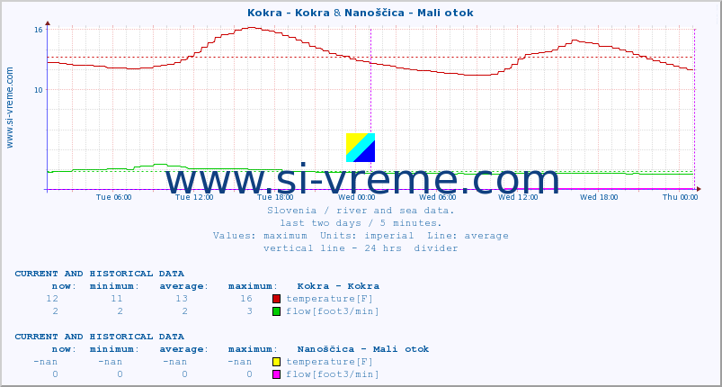  :: Kokra - Kokra & Nanoščica - Mali otok :: temperature | flow | height :: last two days / 5 minutes.