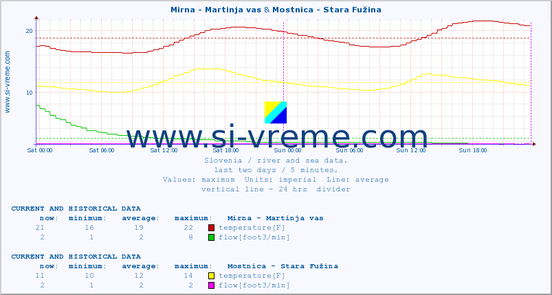  :: Mirna - Martinja vas & Mostnica - Stara Fužina :: temperature | flow | height :: last two days / 5 minutes.
