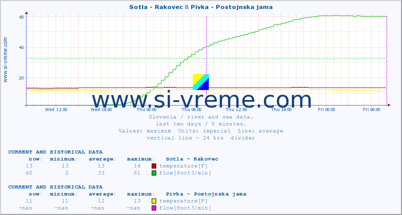  :: Sotla - Rakovec & Pivka - Postojnska jama :: temperature | flow | height :: last two days / 5 minutes.