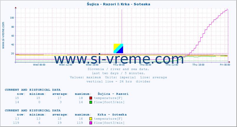  :: Šujica - Razori & Krka - Soteska :: temperature | flow | height :: last two days / 5 minutes.