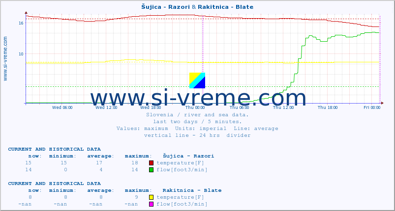  :: Šujica - Razori & Rakitnica - Blate :: temperature | flow | height :: last two days / 5 minutes.