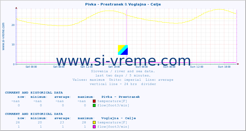  :: Pivka - Prestranek & Voglajna - Celje :: temperature | flow | height :: last two days / 5 minutes.