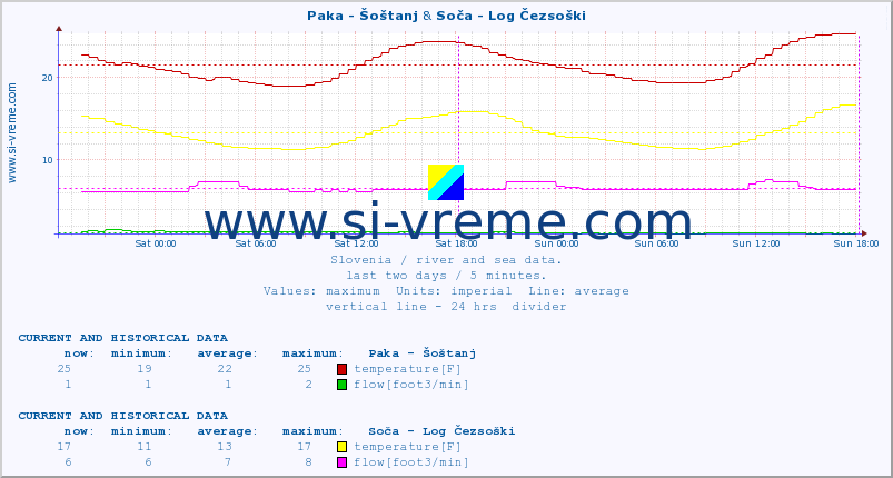  :: Paka - Šoštanj & Soča - Log Čezsoški :: temperature | flow | height :: last two days / 5 minutes.