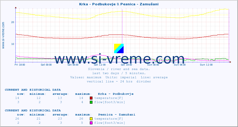  :: Krka - Podbukovje & Pesnica - Zamušani :: temperature | flow | height :: last two days / 5 minutes.