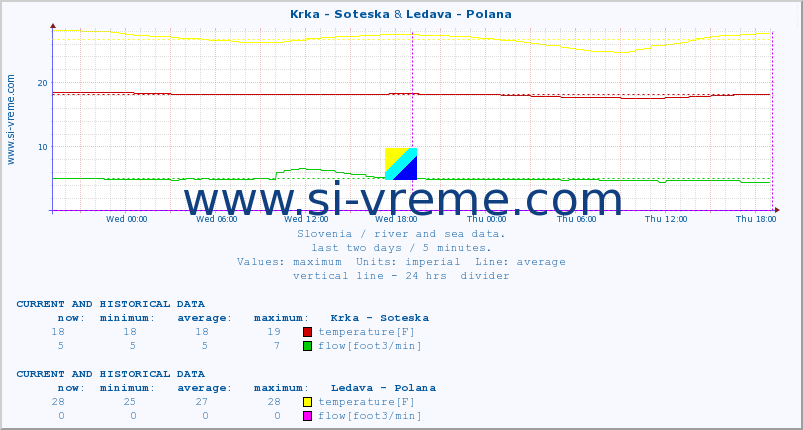  :: Krka - Soteska & Ledava - Polana :: temperature | flow | height :: last two days / 5 minutes.