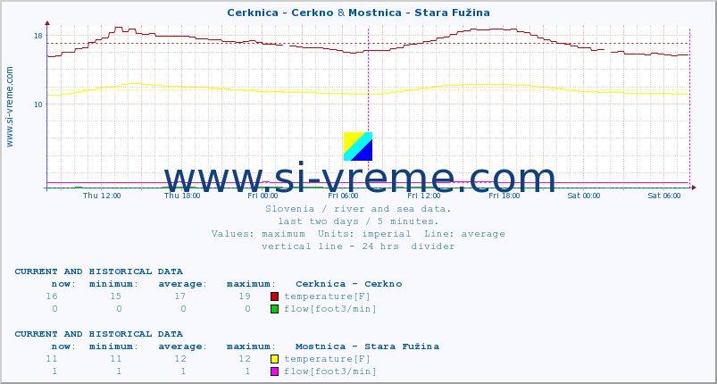  :: Cerknica - Cerkno & Mostnica - Stara Fužina :: temperature | flow | height :: last two days / 5 minutes.