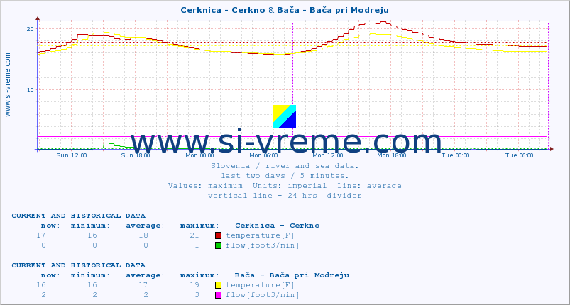  :: Cerknica - Cerkno & Bača - Bača pri Modreju :: temperature | flow | height :: last two days / 5 minutes.