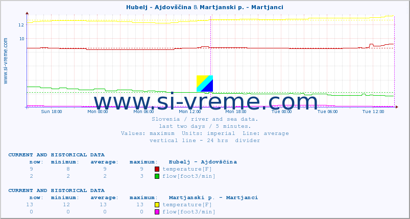  :: Hubelj - Ajdovščina & Martjanski p. - Martjanci :: temperature | flow | height :: last two days / 5 minutes.
