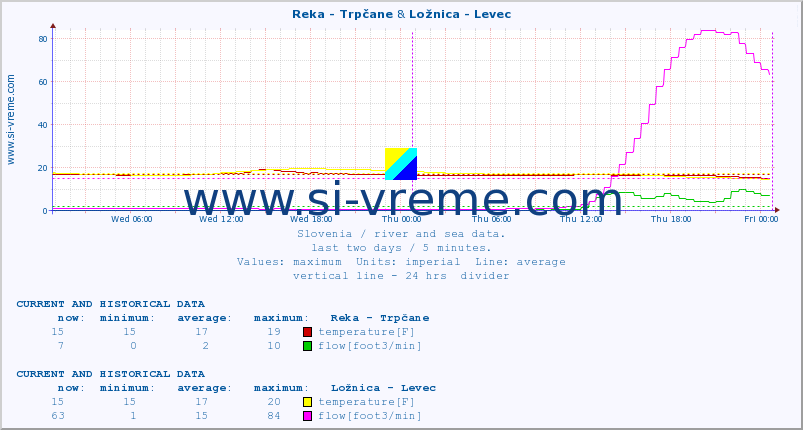  :: Reka - Trpčane & Ložnica - Levec :: temperature | flow | height :: last two days / 5 minutes.