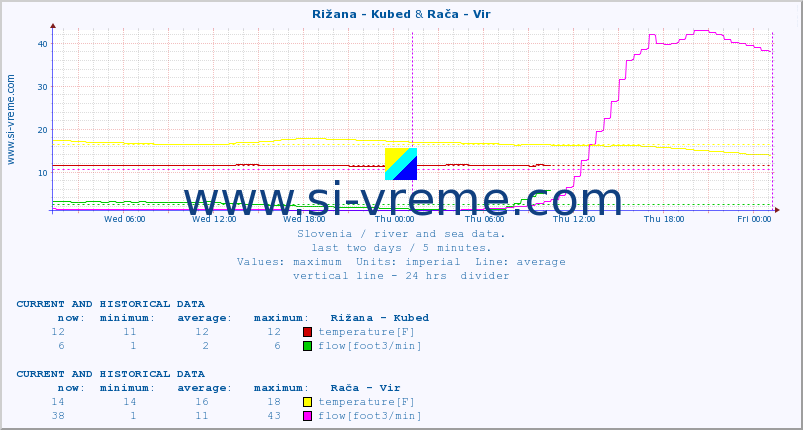  :: Rižana - Kubed & Rača - Vir :: temperature | flow | height :: last two days / 5 minutes.