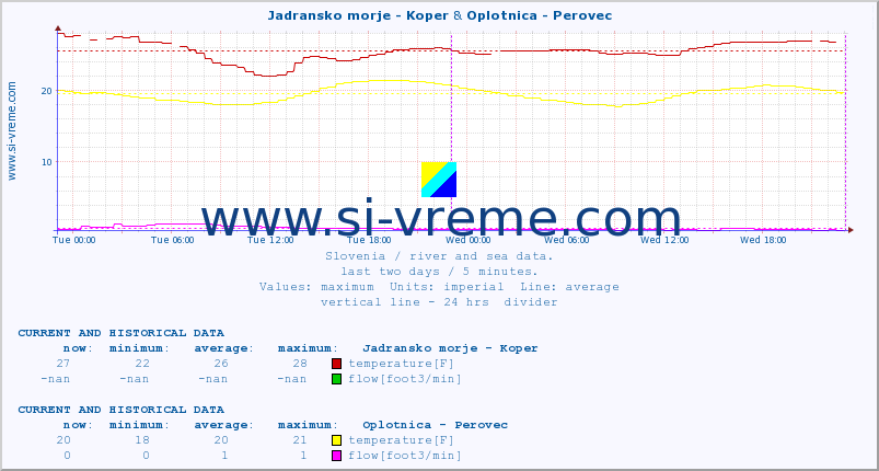  :: Jadransko morje - Koper & Oplotnica - Perovec :: temperature | flow | height :: last two days / 5 minutes.