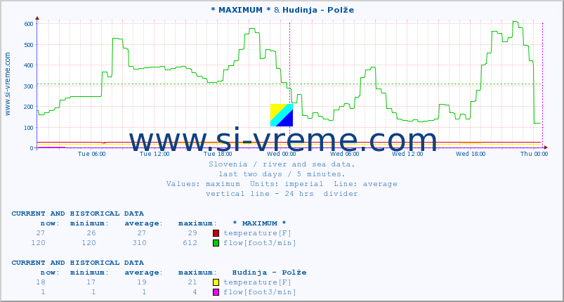  :: * MAXIMUM * & Hudinja - Polže :: temperature | flow | height :: last two days / 5 minutes.