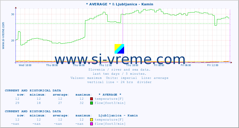  :: * AVERAGE * & Ljubljanica - Kamin :: temperature | flow | height :: last two days / 5 minutes.