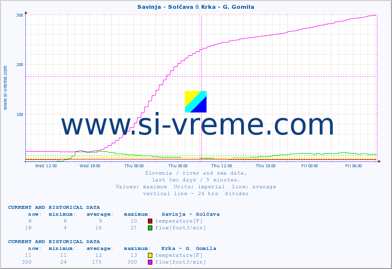 :: Savinja - Solčava & Krka - G. Gomila :: temperature | flow | height :: last two days / 5 minutes.