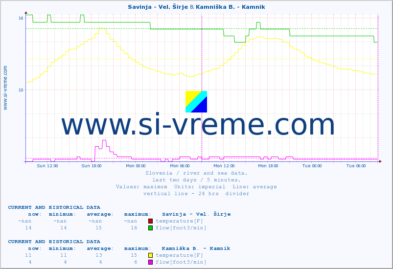  :: Savinja - Vel. Širje & Kamniška B. - Kamnik :: temperature | flow | height :: last two days / 5 minutes.