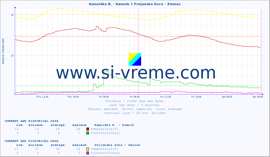  :: Kamniška B. - Kamnik & Poljanska Sora - Zminec :: temperature | flow | height :: last two days / 5 minutes.