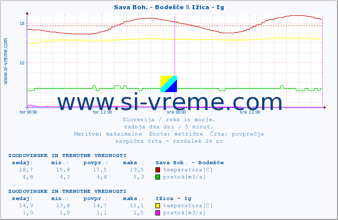 POVPREČJE :: Sava Boh. - Bodešče & Ižica - Ig :: temperatura | pretok | višina :: zadnja dva dni / 5 minut.