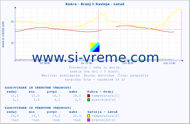 POVPREČJE :: Kokra - Kranj & Savinja - Letuš :: temperatura | pretok | višina :: zadnja dva dni / 5 minut.