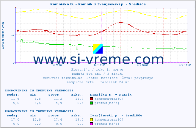POVPREČJE :: Kamniška B. - Kamnik & Ivanjševski p. - Središče :: temperatura | pretok | višina :: zadnja dva dni / 5 minut.