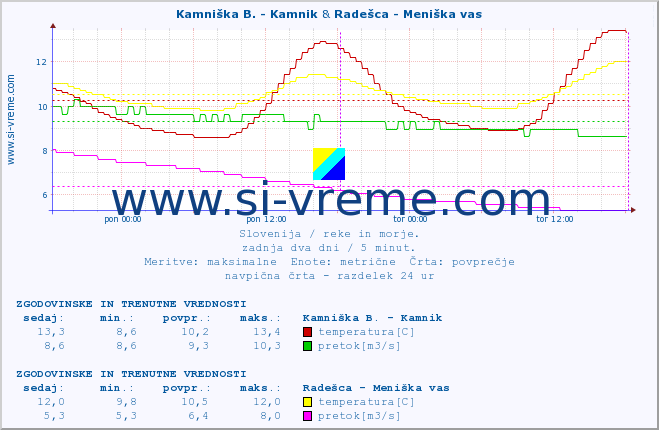 POVPREČJE :: Kamniška B. - Kamnik & Radešca - Meniška vas :: temperatura | pretok | višina :: zadnja dva dni / 5 minut.