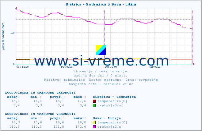 POVPREČJE :: Bistrica - Sodražica & Sava - Litija :: temperatura | pretok | višina :: zadnja dva dni / 5 minut.