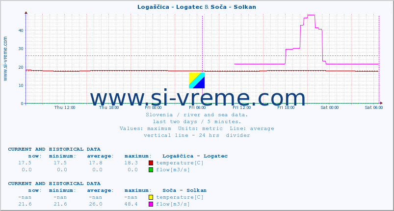  :: Logaščica - Logatec & Soča - Solkan :: temperature | flow | height :: last two days / 5 minutes.