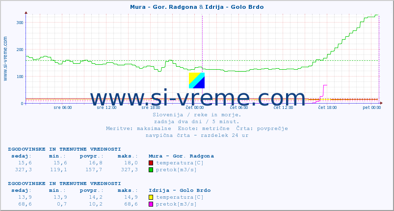 POVPREČJE :: Mura - Gor. Radgona & Idrija - Golo Brdo :: temperatura | pretok | višina :: zadnja dva dni / 5 minut.