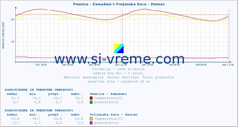 POVPREČJE :: Pesnica - Zamušani & Poljanska Sora - Zminec :: temperatura | pretok | višina :: zadnja dva dni / 5 minut.