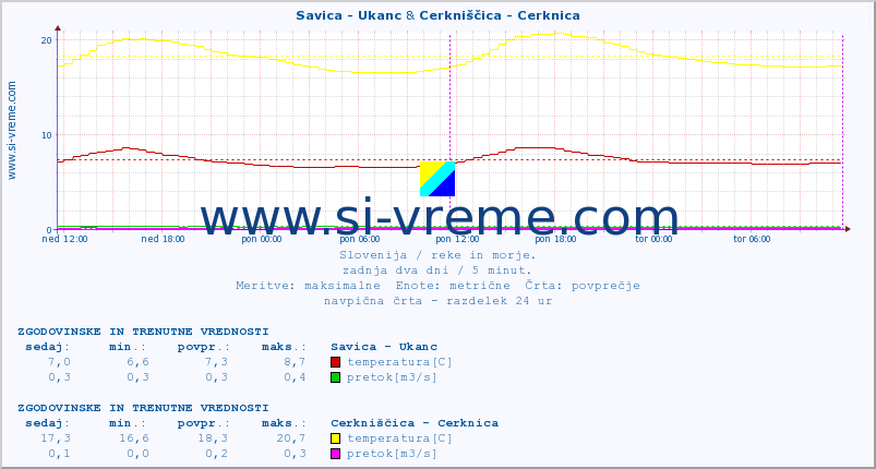 POVPREČJE :: Savica - Ukanc & Cerkniščica - Cerknica :: temperatura | pretok | višina :: zadnja dva dni / 5 minut.