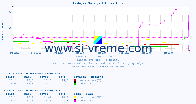 POVPREČJE :: Savinja - Nazarje & Sora - Suha :: temperatura | pretok | višina :: zadnja dva dni / 5 minut.