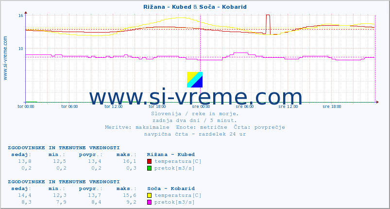 POVPREČJE :: Rižana - Kubed & Soča - Kobarid :: temperatura | pretok | višina :: zadnja dva dni / 5 minut.