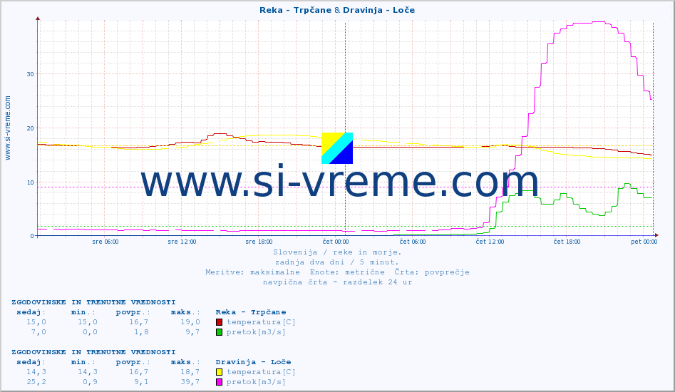 POVPREČJE :: Reka - Trpčane & Dravinja - Loče :: temperatura | pretok | višina :: zadnja dva dni / 5 minut.
