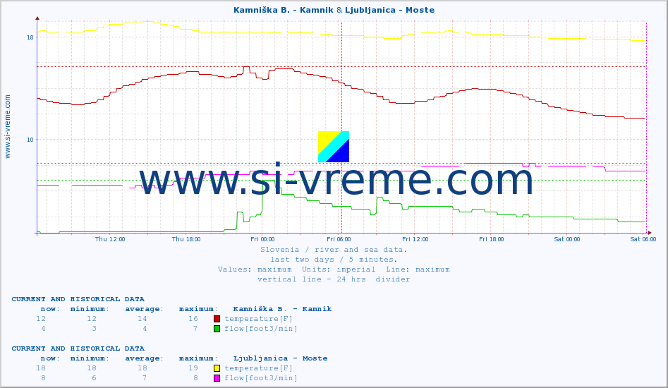  :: Kamniška B. - Kamnik & Ljubljanica - Moste :: temperature | flow | height :: last two days / 5 minutes.