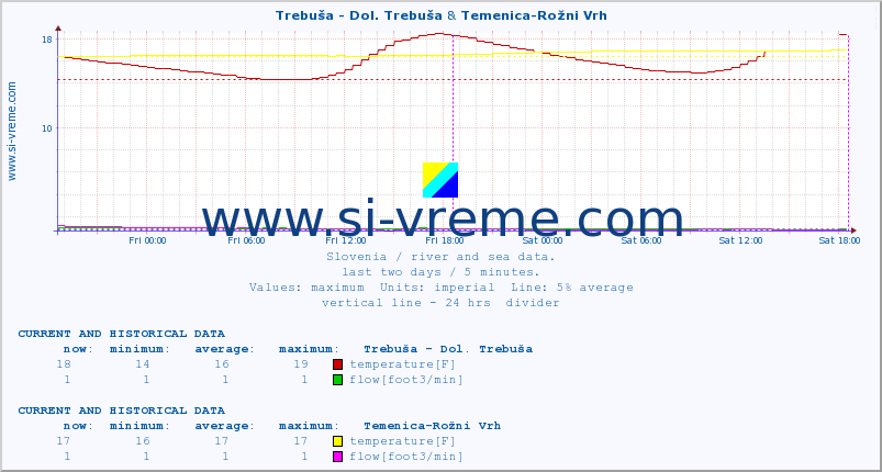  :: Trebuša - Dol. Trebuša & Temenica-Rožni Vrh :: temperature | flow | height :: last two days / 5 minutes.