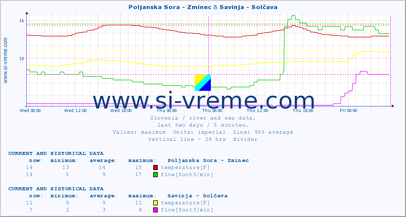  :: Poljanska Sora - Zminec & Savinja - Solčava :: temperature | flow | height :: last two days / 5 minutes.