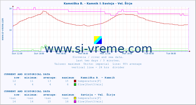  :: Kamniška B. - Kamnik & Savinja - Vel. Širje :: temperature | flow | height :: last two days / 5 minutes.