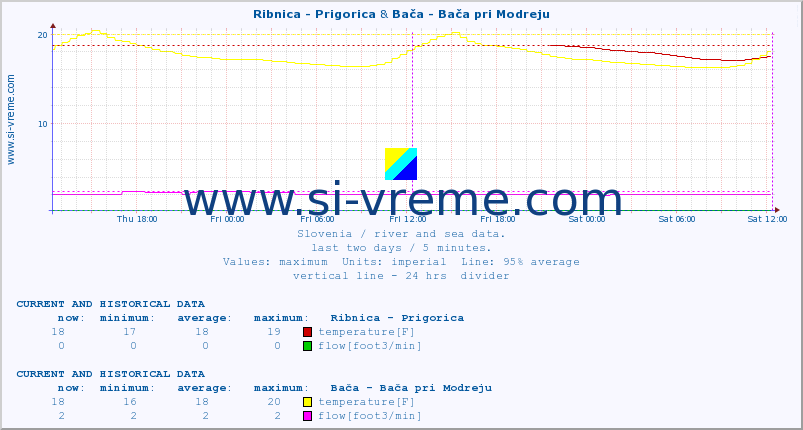  :: Ribnica - Prigorica & Bača - Bača pri Modreju :: temperature | flow | height :: last two days / 5 minutes.