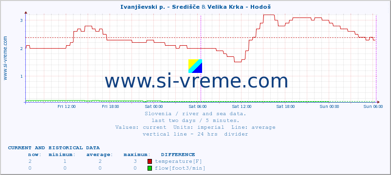 :: Ivanjševski p. - Središče & Velika Krka - Hodoš :: temperature | flow | height :: last two days / 5 minutes.